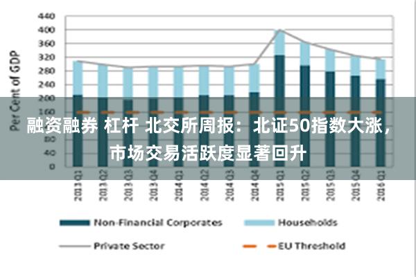 融资融券 杠杆 北交所周报：北证50指数大涨，市场交易活跃度显著回升