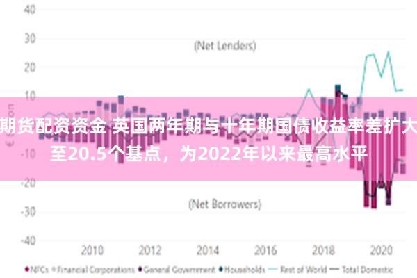 期货配资资金 英国两年期与十年期国债收益率差扩大至20.5个基点，为2022年以来最高水平