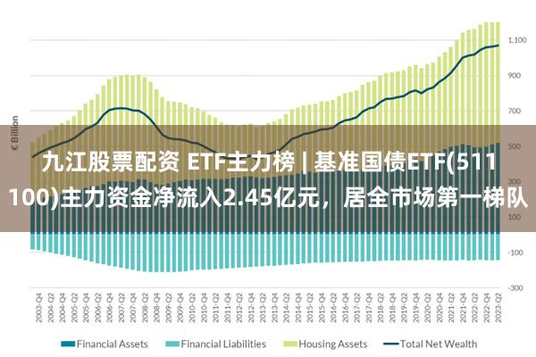 九江股票配资 ETF主力榜 | 基准国债ETF(511100)主力资金净流入2.45亿元，居全市场第一梯队